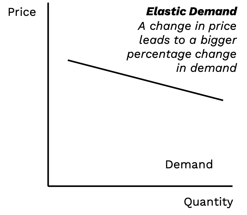 Elastic Demand Graph