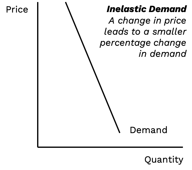 Inelastic Demand Graph