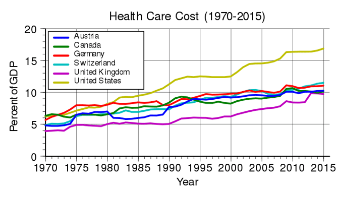 Rising healthcare costs