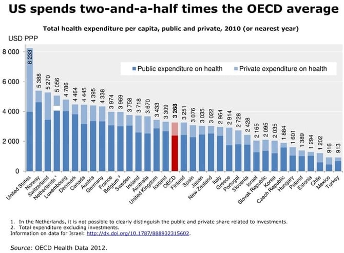 US Health Care