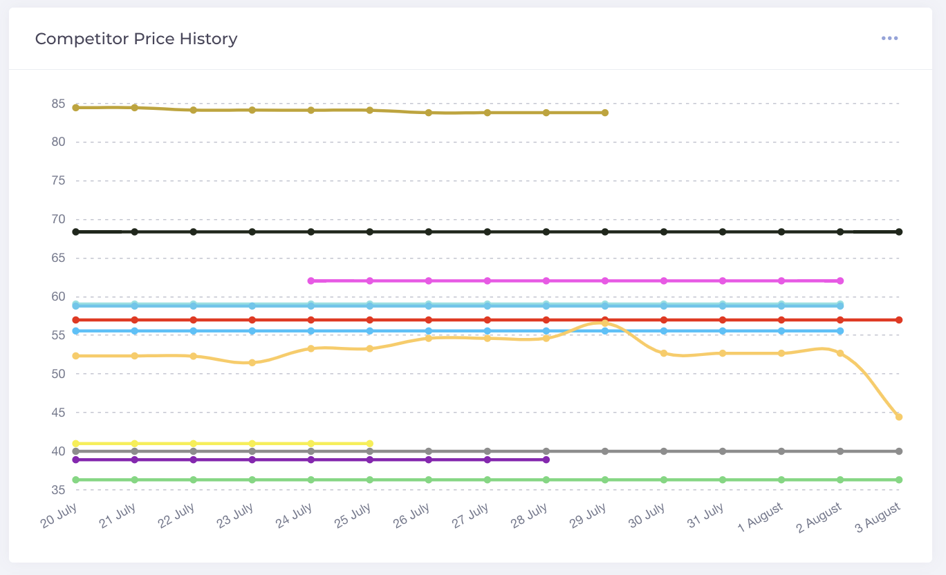 Competitor Price History