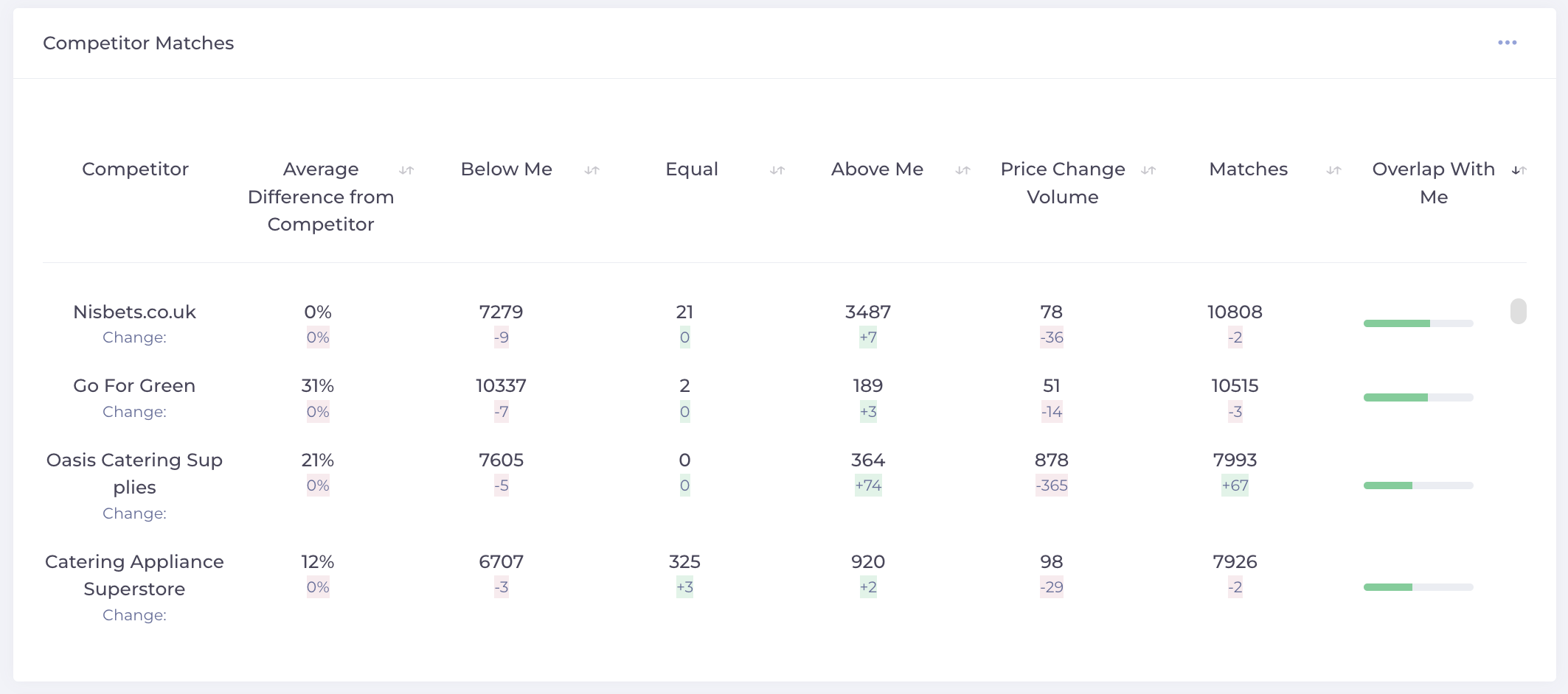 Price Tracking & Purchasing Decisions