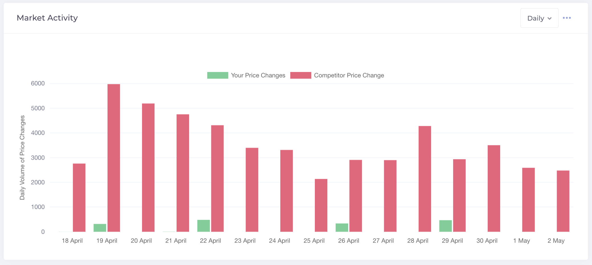 How to identify competitor driven products