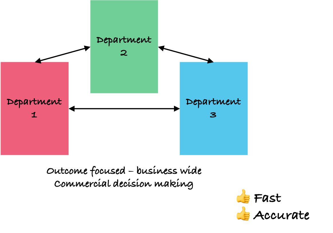 With Decision Intelligence